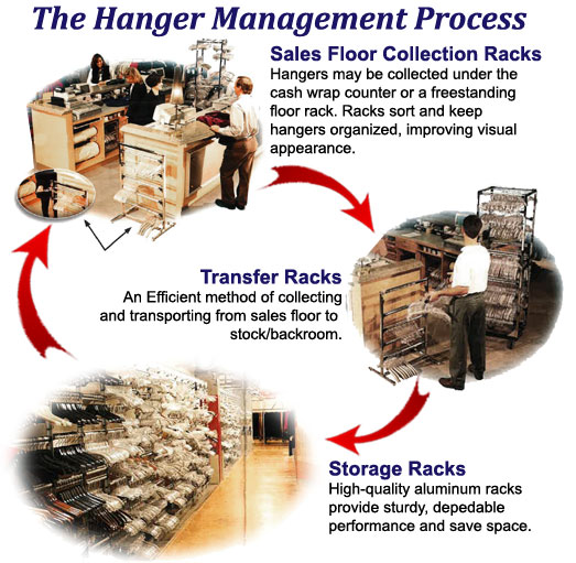 Hanger Management Process